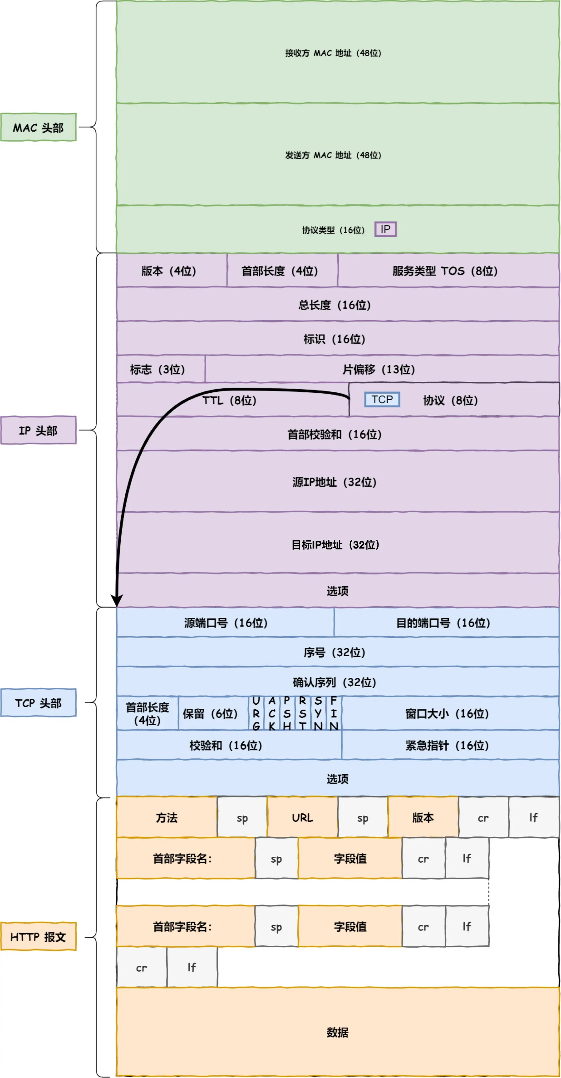 packet