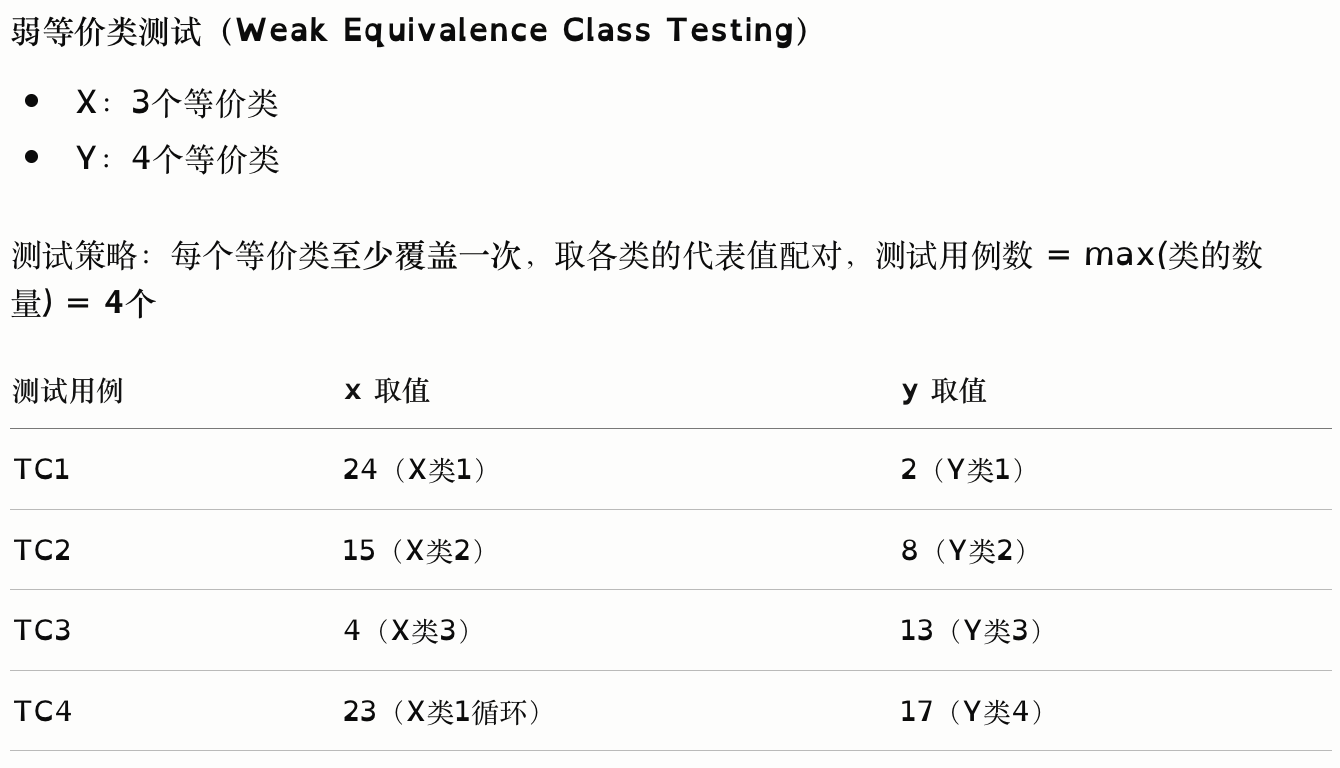 弱等价类测试