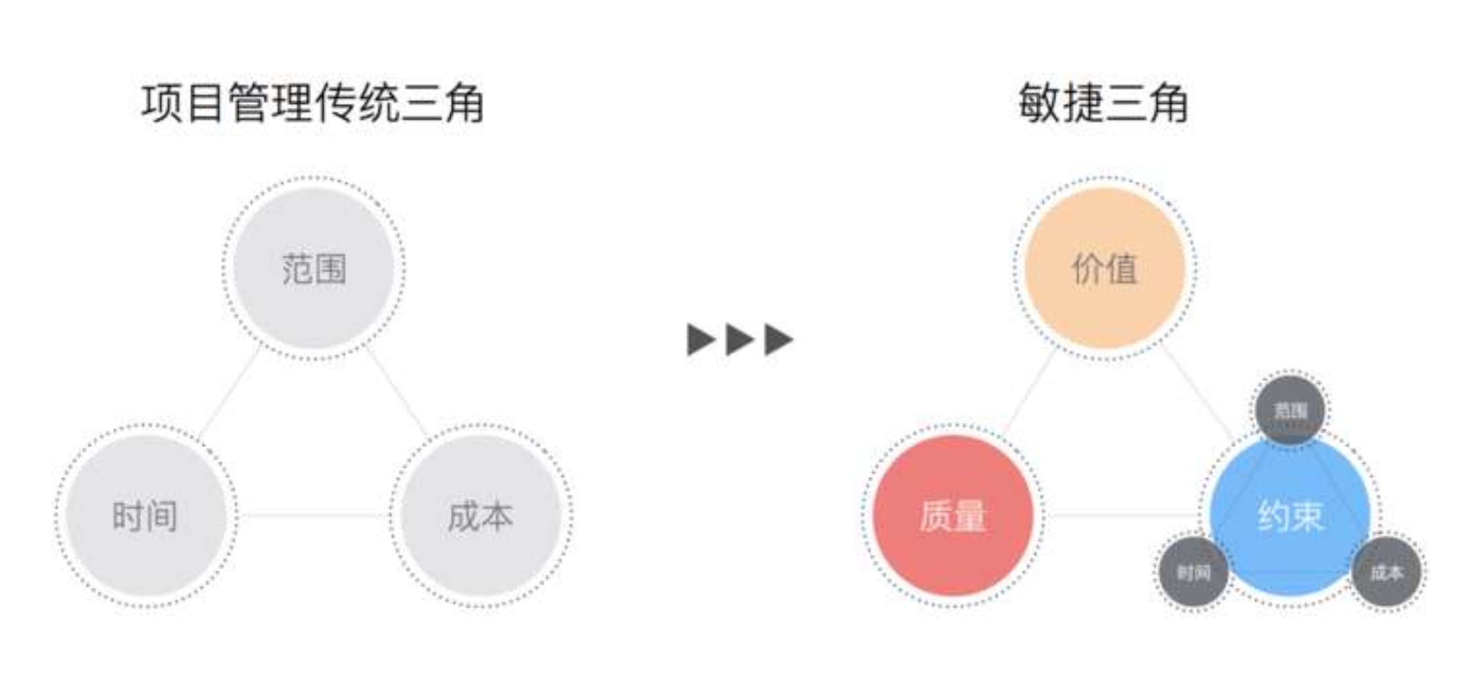 以价值交付为中心